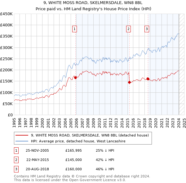9, WHITE MOSS ROAD, SKELMERSDALE, WN8 8BL: Price paid vs HM Land Registry's House Price Index