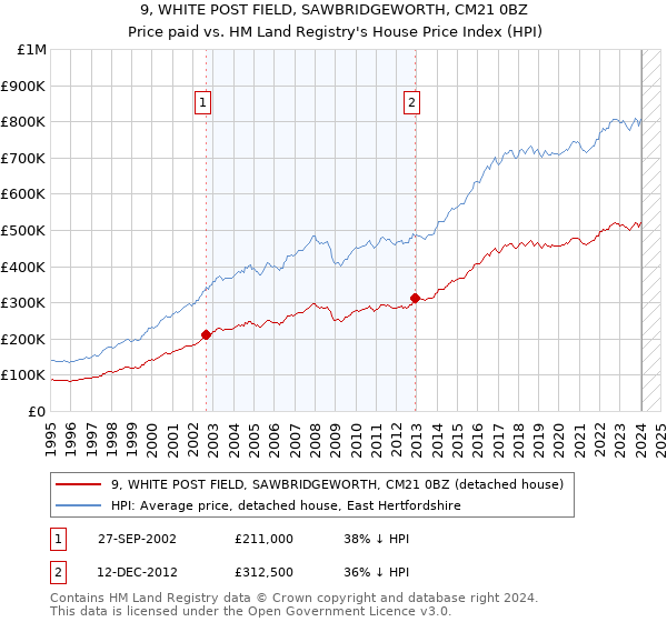 9, WHITE POST FIELD, SAWBRIDGEWORTH, CM21 0BZ: Price paid vs HM Land Registry's House Price Index