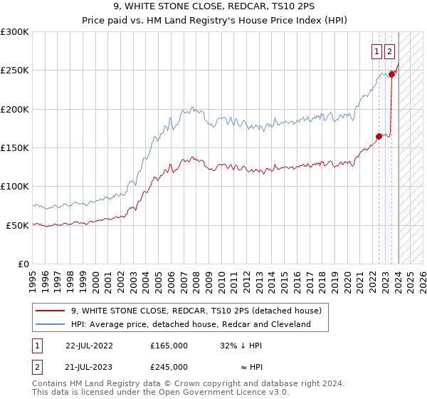 9, WHITE STONE CLOSE, REDCAR, TS10 2PS: Price paid vs HM Land Registry's House Price Index