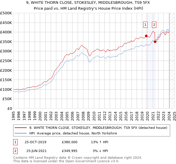 9, WHITE THORN CLOSE, STOKESLEY, MIDDLESBROUGH, TS9 5FX: Price paid vs HM Land Registry's House Price Index