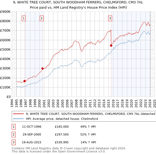9, WHITE TREE COURT, SOUTH WOODHAM FERRERS, CHELMSFORD, CM3 7AL: Price paid vs HM Land Registry's House Price Index