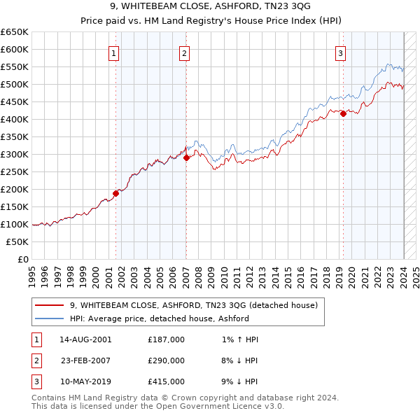 9, WHITEBEAM CLOSE, ASHFORD, TN23 3QG: Price paid vs HM Land Registry's House Price Index