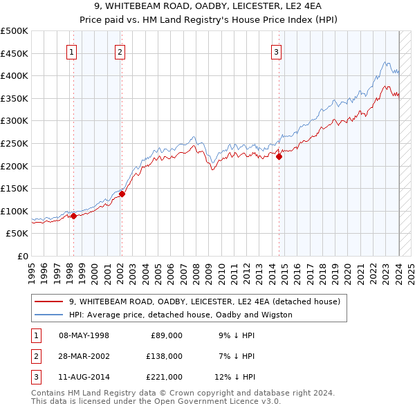 9, WHITEBEAM ROAD, OADBY, LEICESTER, LE2 4EA: Price paid vs HM Land Registry's House Price Index