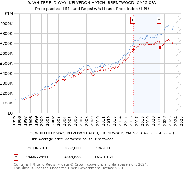9, WHITEFIELD WAY, KELVEDON HATCH, BRENTWOOD, CM15 0FA: Price paid vs HM Land Registry's House Price Index