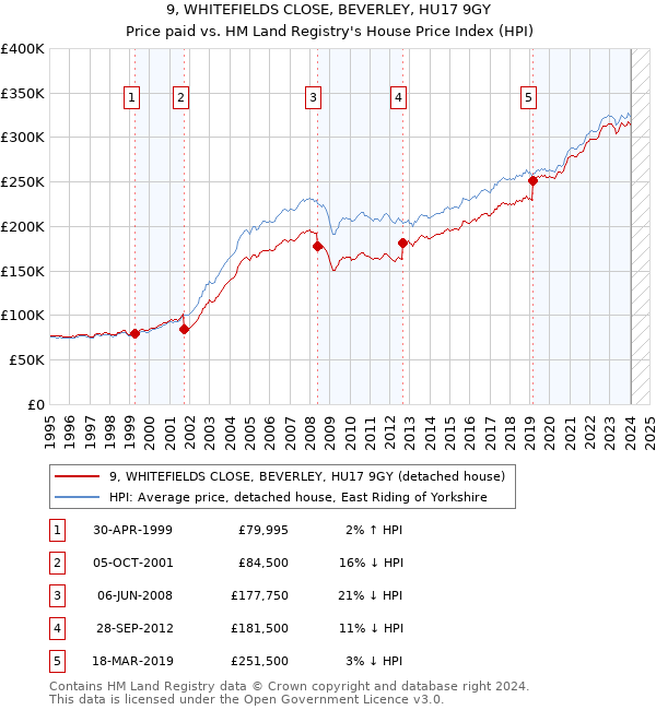9, WHITEFIELDS CLOSE, BEVERLEY, HU17 9GY: Price paid vs HM Land Registry's House Price Index