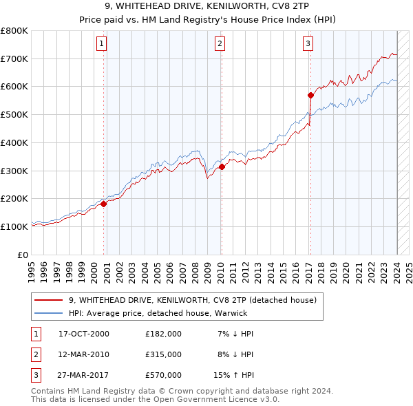 9, WHITEHEAD DRIVE, KENILWORTH, CV8 2TP: Price paid vs HM Land Registry's House Price Index