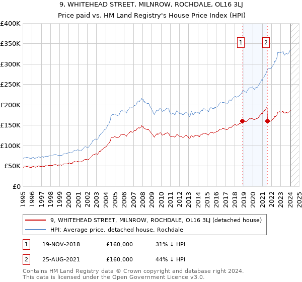 9, WHITEHEAD STREET, MILNROW, ROCHDALE, OL16 3LJ: Price paid vs HM Land Registry's House Price Index