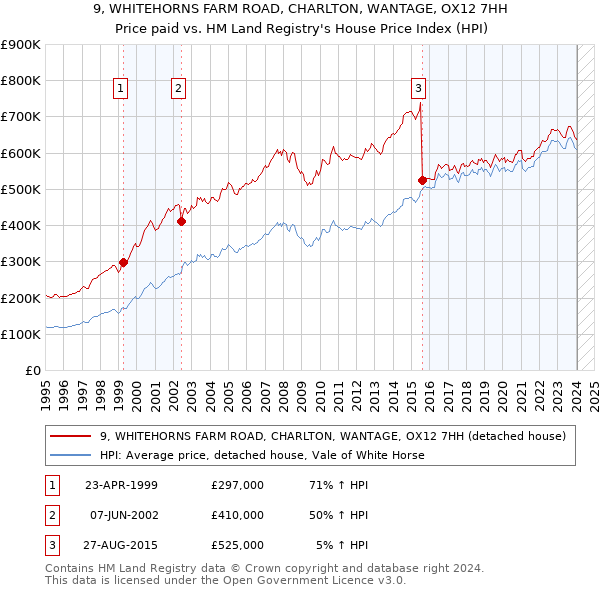 9, WHITEHORNS FARM ROAD, CHARLTON, WANTAGE, OX12 7HH: Price paid vs HM Land Registry's House Price Index