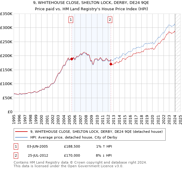 9, WHITEHOUSE CLOSE, SHELTON LOCK, DERBY, DE24 9QE: Price paid vs HM Land Registry's House Price Index