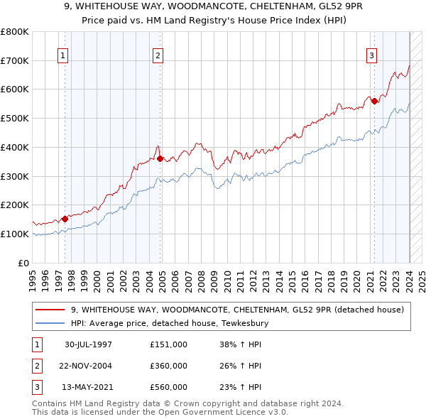 9, WHITEHOUSE WAY, WOODMANCOTE, CHELTENHAM, GL52 9PR: Price paid vs HM Land Registry's House Price Index