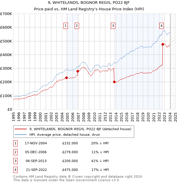 9, WHITELANDS, BOGNOR REGIS, PO22 8JF: Price paid vs HM Land Registry's House Price Index