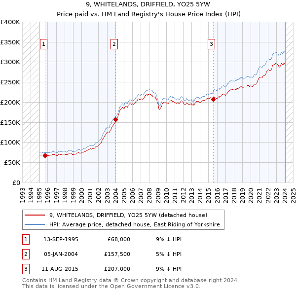 9, WHITELANDS, DRIFFIELD, YO25 5YW: Price paid vs HM Land Registry's House Price Index