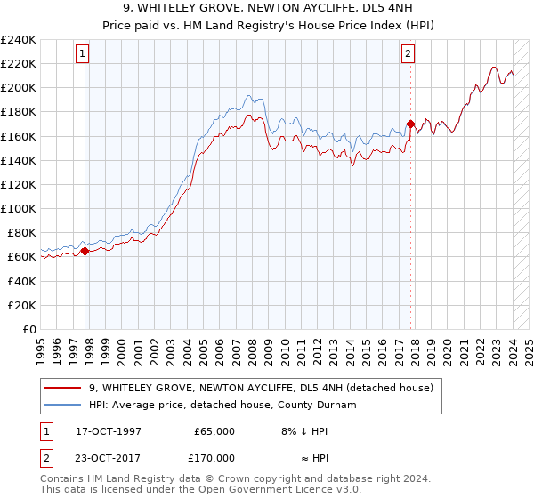9, WHITELEY GROVE, NEWTON AYCLIFFE, DL5 4NH: Price paid vs HM Land Registry's House Price Index