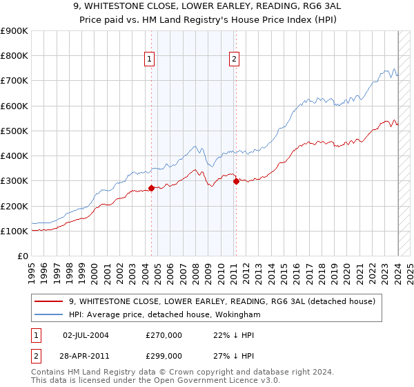 9, WHITESTONE CLOSE, LOWER EARLEY, READING, RG6 3AL: Price paid vs HM Land Registry's House Price Index