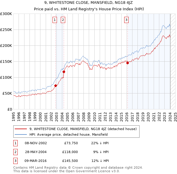 9, WHITESTONE CLOSE, MANSFIELD, NG18 4JZ: Price paid vs HM Land Registry's House Price Index