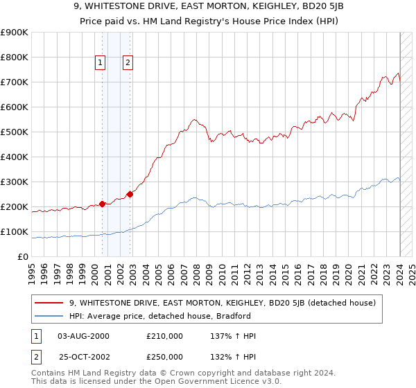 9, WHITESTONE DRIVE, EAST MORTON, KEIGHLEY, BD20 5JB: Price paid vs HM Land Registry's House Price Index