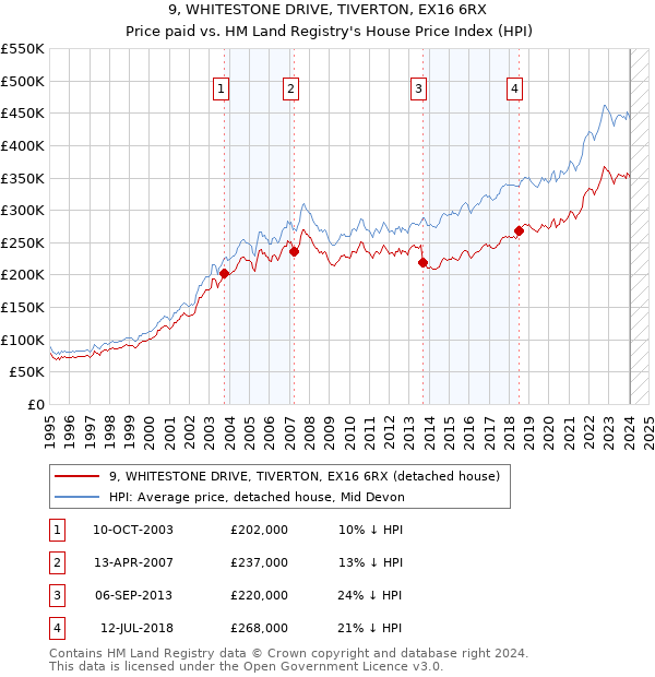 9, WHITESTONE DRIVE, TIVERTON, EX16 6RX: Price paid vs HM Land Registry's House Price Index