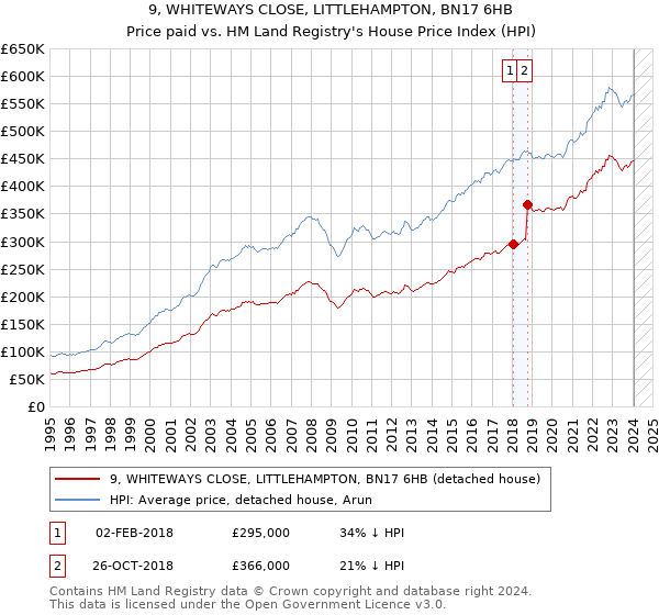 9, WHITEWAYS CLOSE, LITTLEHAMPTON, BN17 6HB: Price paid vs HM Land Registry's House Price Index