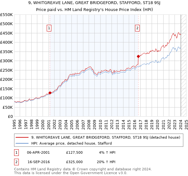 9, WHITGREAVE LANE, GREAT BRIDGEFORD, STAFFORD, ST18 9SJ: Price paid vs HM Land Registry's House Price Index