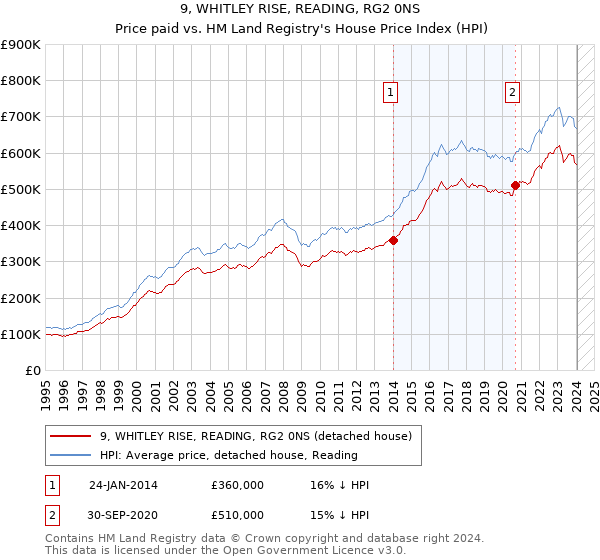 9, WHITLEY RISE, READING, RG2 0NS: Price paid vs HM Land Registry's House Price Index