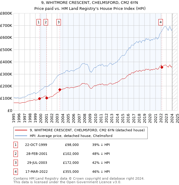 9, WHITMORE CRESCENT, CHELMSFORD, CM2 6YN: Price paid vs HM Land Registry's House Price Index