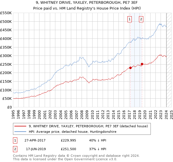 9, WHITNEY DRIVE, YAXLEY, PETERBOROUGH, PE7 3EF: Price paid vs HM Land Registry's House Price Index