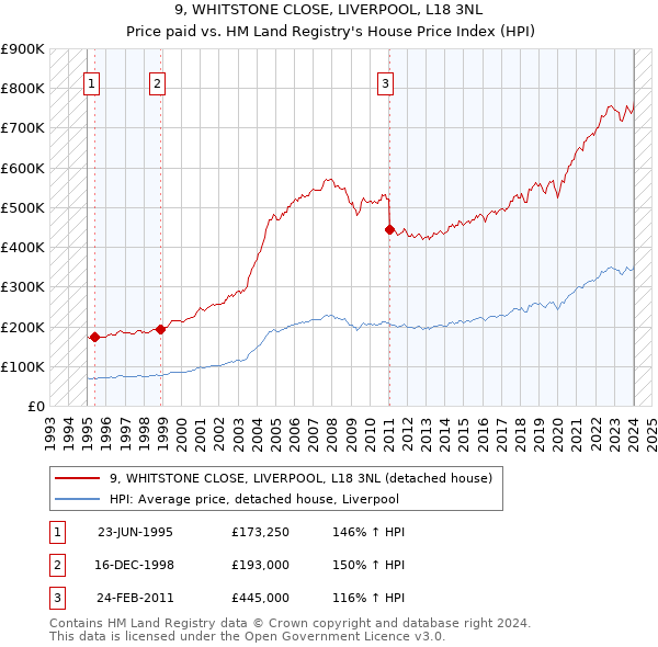 9, WHITSTONE CLOSE, LIVERPOOL, L18 3NL: Price paid vs HM Land Registry's House Price Index