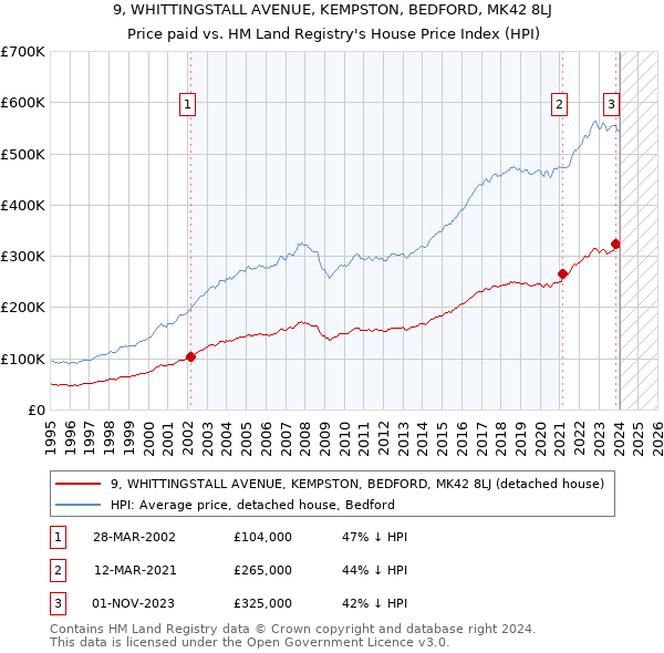 9, WHITTINGSTALL AVENUE, KEMPSTON, BEDFORD, MK42 8LJ: Price paid vs HM Land Registry's House Price Index