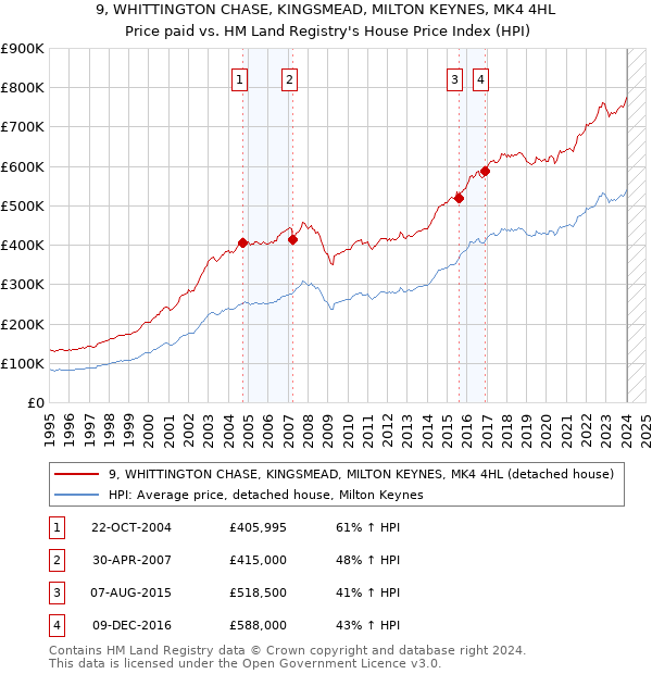 9, WHITTINGTON CHASE, KINGSMEAD, MILTON KEYNES, MK4 4HL: Price paid vs HM Land Registry's House Price Index