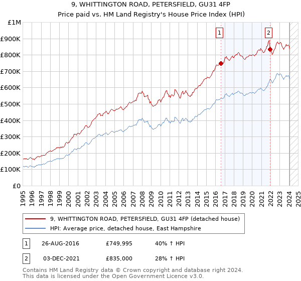 9, WHITTINGTON ROAD, PETERSFIELD, GU31 4FP: Price paid vs HM Land Registry's House Price Index
