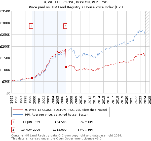 9, WHITTLE CLOSE, BOSTON, PE21 7SD: Price paid vs HM Land Registry's House Price Index
