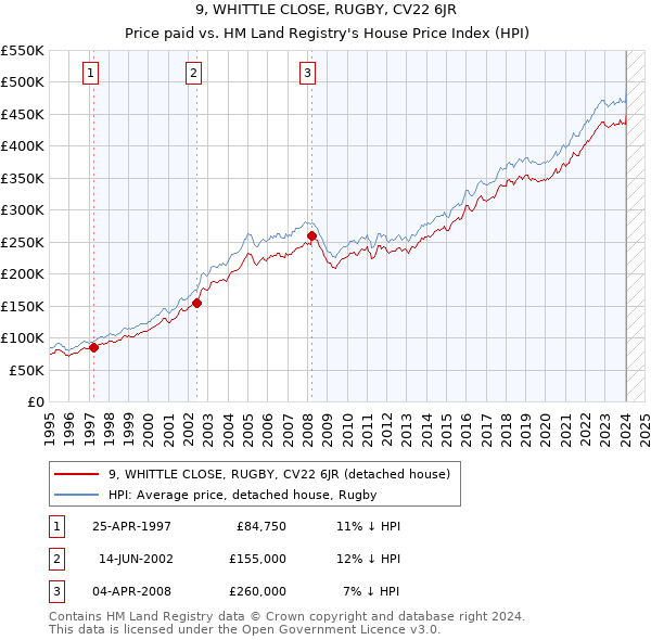 9, WHITTLE CLOSE, RUGBY, CV22 6JR: Price paid vs HM Land Registry's House Price Index