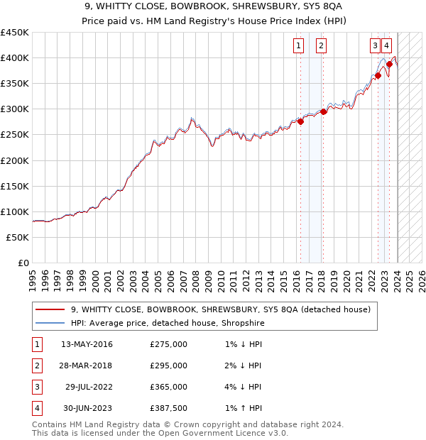 9, WHITTY CLOSE, BOWBROOK, SHREWSBURY, SY5 8QA: Price paid vs HM Land Registry's House Price Index