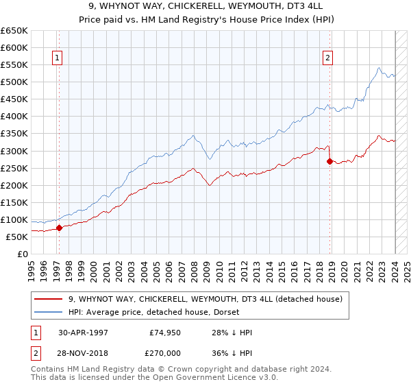 9, WHYNOT WAY, CHICKERELL, WEYMOUTH, DT3 4LL: Price paid vs HM Land Registry's House Price Index