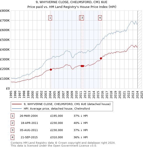 9, WHYVERNE CLOSE, CHELMSFORD, CM1 6UE: Price paid vs HM Land Registry's House Price Index