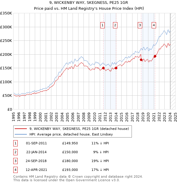 9, WICKENBY WAY, SKEGNESS, PE25 1GR: Price paid vs HM Land Registry's House Price Index