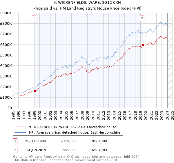 9, WICKENFIELDS, WARE, SG12 0XH: Price paid vs HM Land Registry's House Price Index