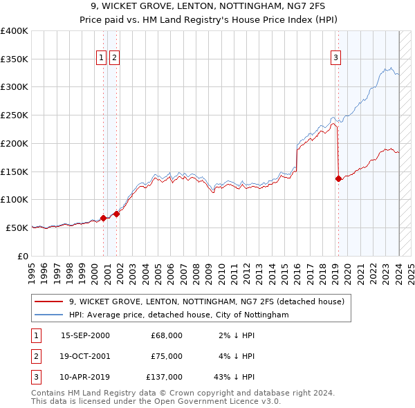 9, WICKET GROVE, LENTON, NOTTINGHAM, NG7 2FS: Price paid vs HM Land Registry's House Price Index