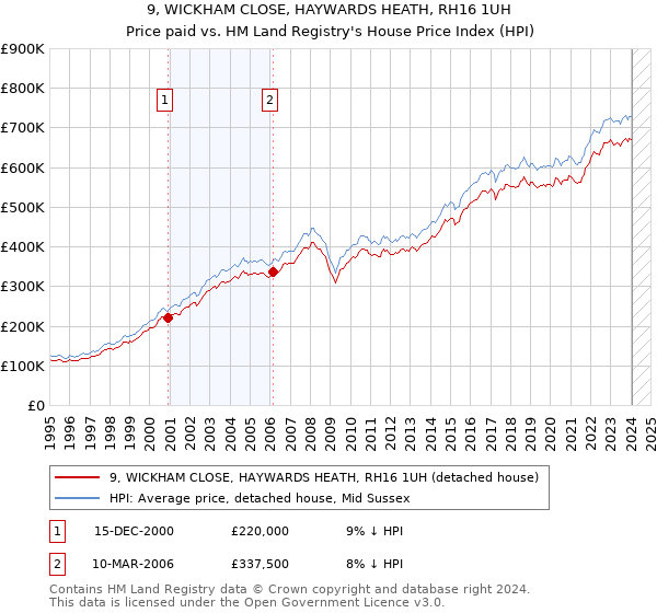 9, WICKHAM CLOSE, HAYWARDS HEATH, RH16 1UH: Price paid vs HM Land Registry's House Price Index