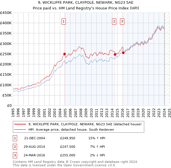 9, WICKLIFFE PARK, CLAYPOLE, NEWARK, NG23 5AE: Price paid vs HM Land Registry's House Price Index