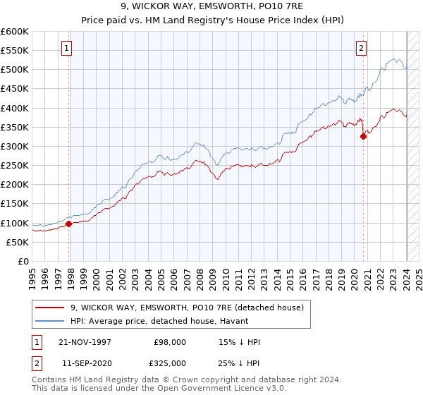 9, WICKOR WAY, EMSWORTH, PO10 7RE: Price paid vs HM Land Registry's House Price Index