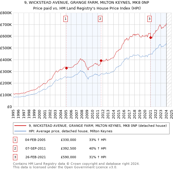 9, WICKSTEAD AVENUE, GRANGE FARM, MILTON KEYNES, MK8 0NP: Price paid vs HM Land Registry's House Price Index