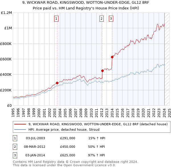 9, WICKWAR ROAD, KINGSWOOD, WOTTON-UNDER-EDGE, GL12 8RF: Price paid vs HM Land Registry's House Price Index