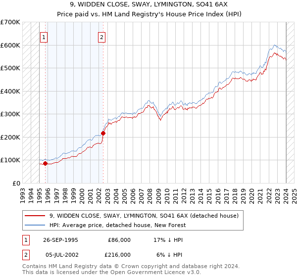 9, WIDDEN CLOSE, SWAY, LYMINGTON, SO41 6AX: Price paid vs HM Land Registry's House Price Index