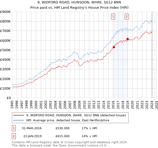 9, WIDFORD ROAD, HUNSDON, WARE, SG12 8NN: Price paid vs HM Land Registry's House Price Index