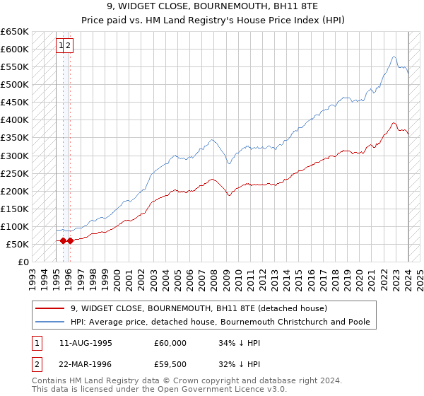 9, WIDGET CLOSE, BOURNEMOUTH, BH11 8TE: Price paid vs HM Land Registry's House Price Index