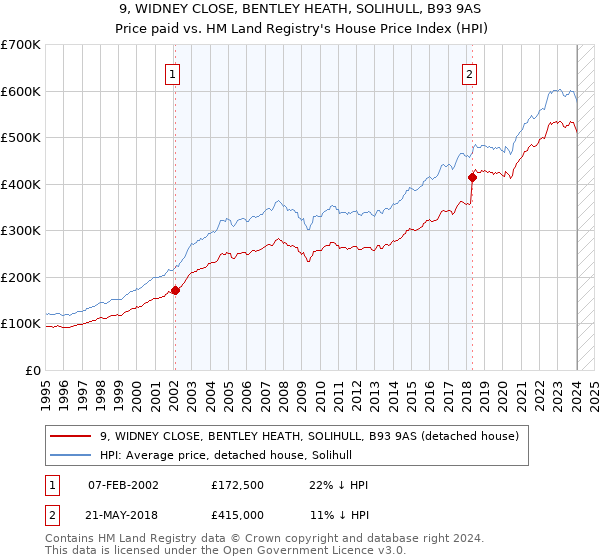 9, WIDNEY CLOSE, BENTLEY HEATH, SOLIHULL, B93 9AS: Price paid vs HM Land Registry's House Price Index