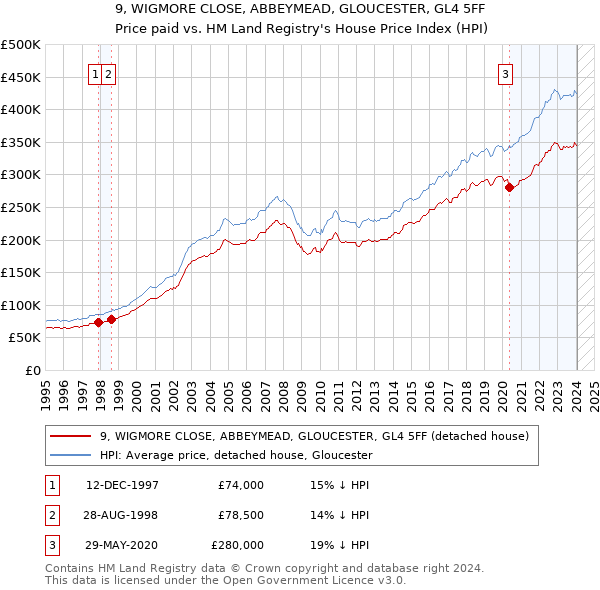 9, WIGMORE CLOSE, ABBEYMEAD, GLOUCESTER, GL4 5FF: Price paid vs HM Land Registry's House Price Index