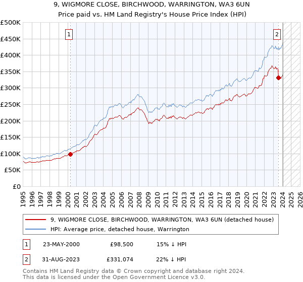 9, WIGMORE CLOSE, BIRCHWOOD, WARRINGTON, WA3 6UN: Price paid vs HM Land Registry's House Price Index