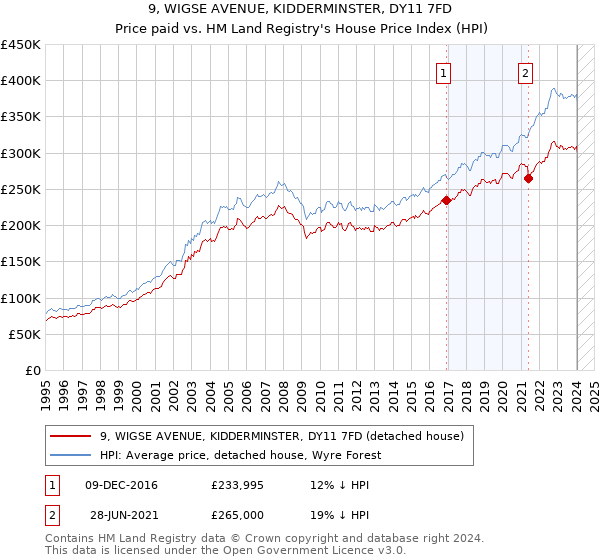 9, WIGSE AVENUE, KIDDERMINSTER, DY11 7FD: Price paid vs HM Land Registry's House Price Index